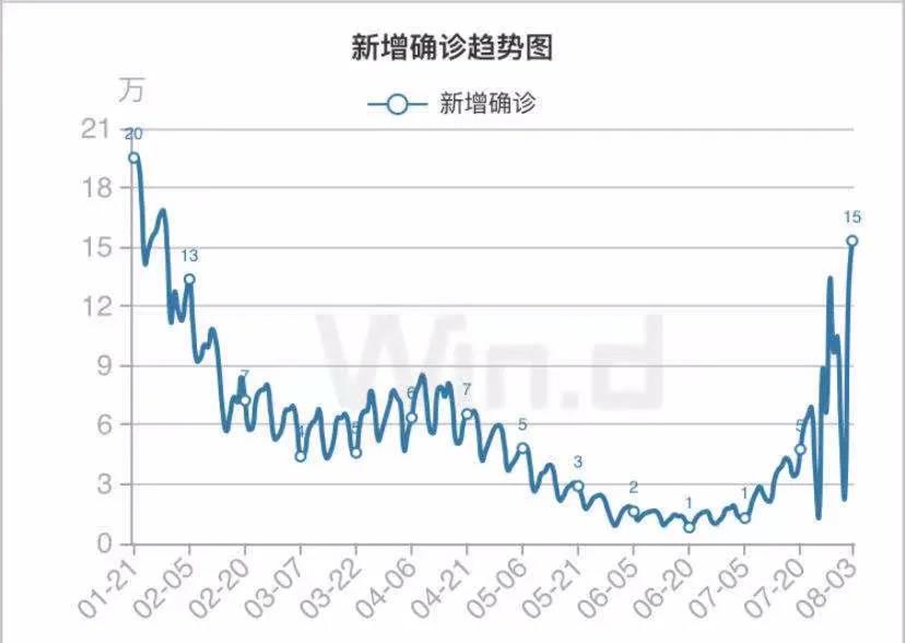 Delta毒株反噬，美國告急！確診數(shù)大幅反彈，日新增死亡病例猛增百例