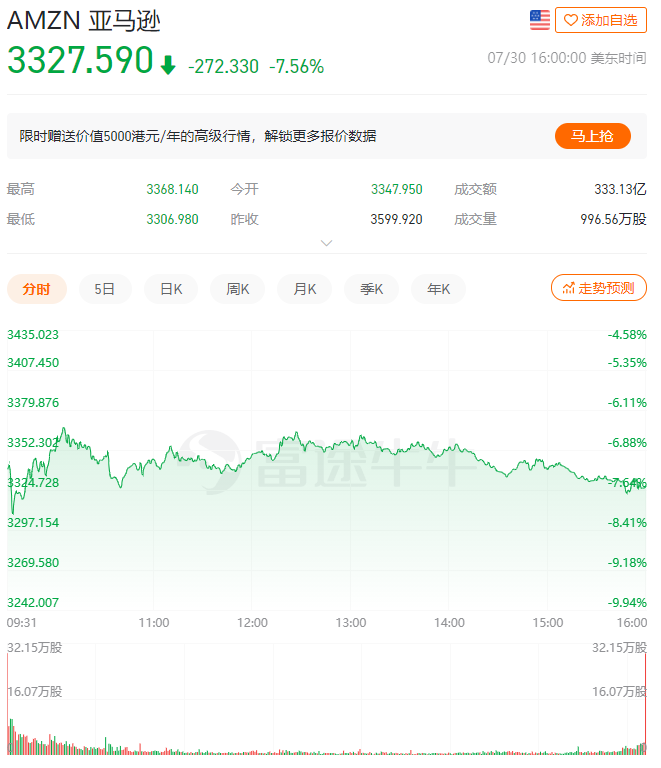 被歐盟開具57億罰款，亞馬遜市值一夜蒸發(fā)750億美元......