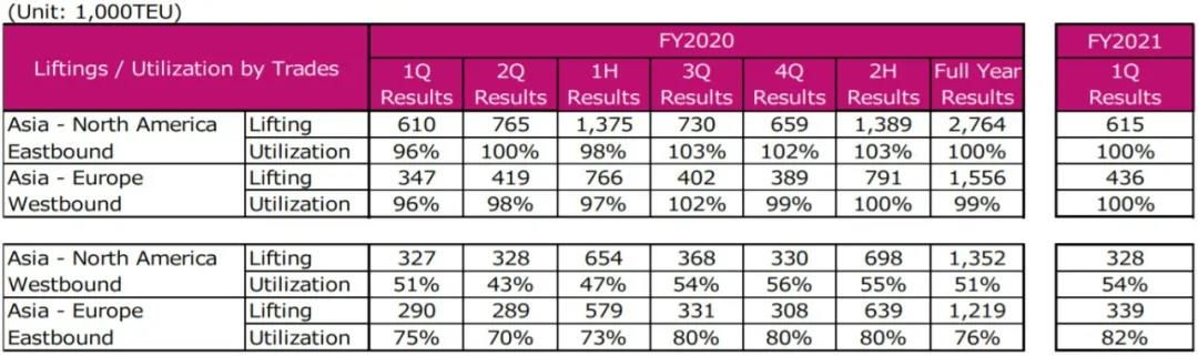 又一家暴賺的船公司，第一季度凈利潤(rùn)暴漲1432%！