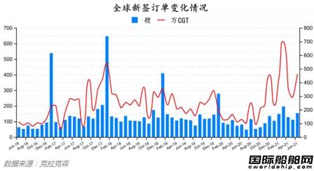 最新全球造船業(yè)月報出爐！量價齊增！