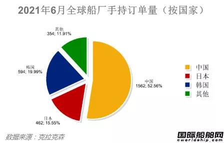 最新全球造船業(yè)月報出爐！量價齊增！