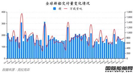 最新全球造船業(yè)月報出爐！量價齊增！