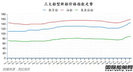 最新全球造船業(yè)月報出爐！量價齊增！