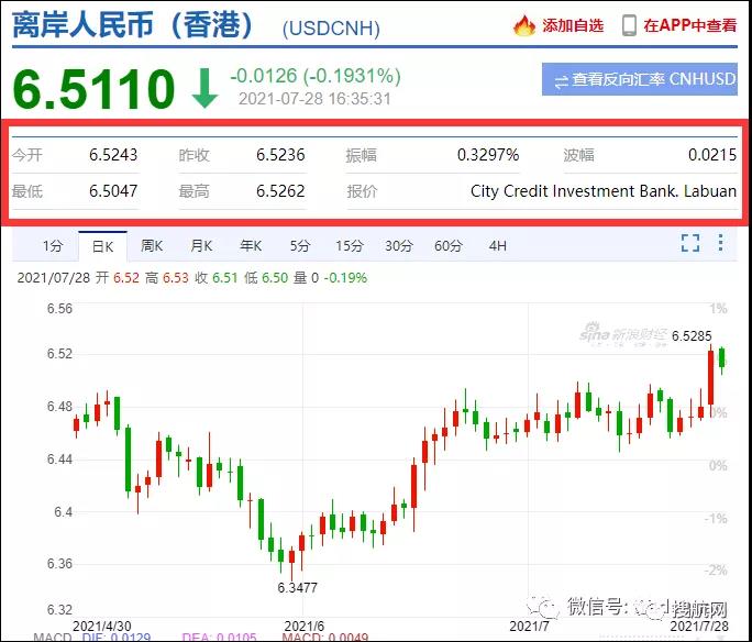 注意結(jié)匯！離岸、在岸人民幣雙雙重返6.5時代！