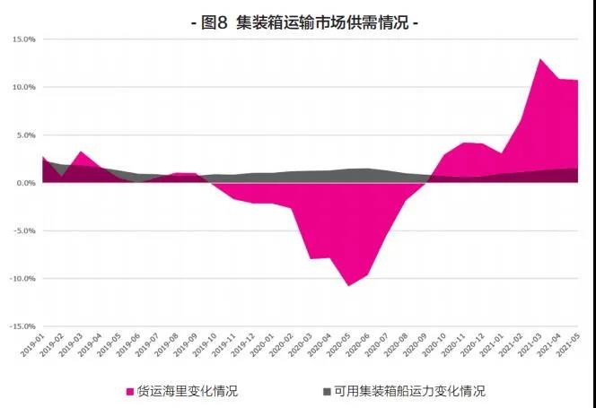 新船訂單暴漲，船舶租金翻番！上半年集裝箱運(yùn)輸市場盤點(diǎn)
