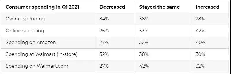 68%的美國人都有需求！亞馬遜這一類目竟然這么“火”
