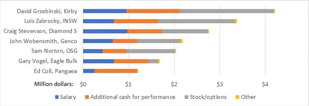 航運(yùn)業(yè)大賺！這家船公司CEO年薪大漲24%，去年到手710萬(wàn)美元！