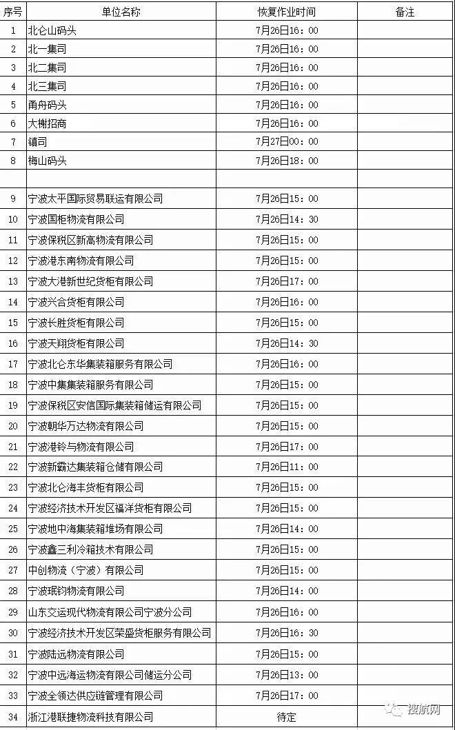 臺(tái)風(fēng)“煙花”再次登陸，上海、寧波港各碼頭已宣布恢復(fù)相關(guān)作業(yè)！