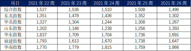 6月內(nèi)貿(mào)集裝箱市場走勢，看這幾大指標(biāo)就夠了