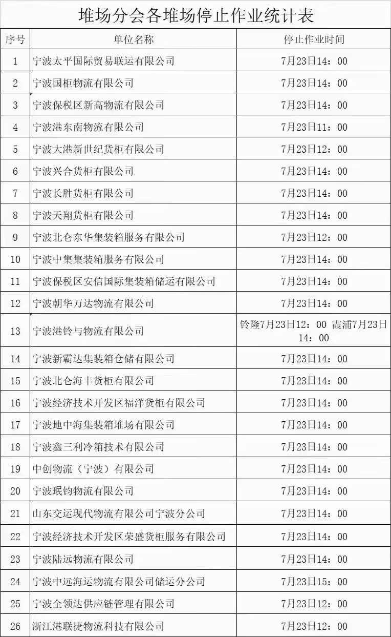 緊急！臺風(fēng)強勢來襲！寧波、上海各港區(qū)陸續(xù)暫停進提箱作業(yè)！停擺延誤！出貨請注意！