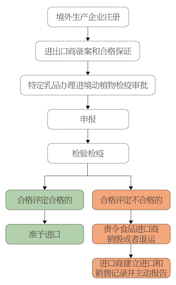 乳品進口通關(guān)指南