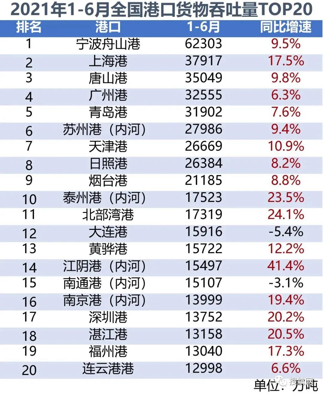 2021年上半年全國(guó)港口貨物、集裝箱吞吐量數(shù)據(jù)出爐