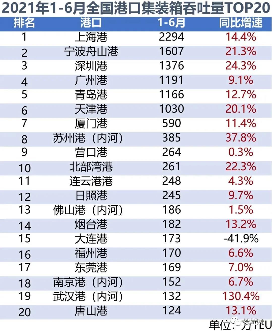 2021年上半年全國(guó)港口貨物、集裝箱吞吐量數(shù)據(jù)出爐