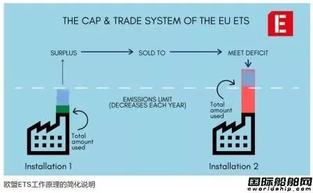 鎖定5000噸以上船舶？歐盟欲擴(kuò)大排放交易體系