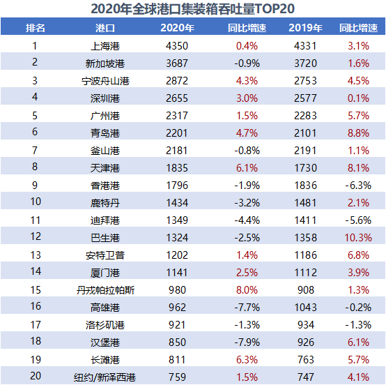 全球前二十大集裝箱港口排名預(yù)測出爐:中國占9席