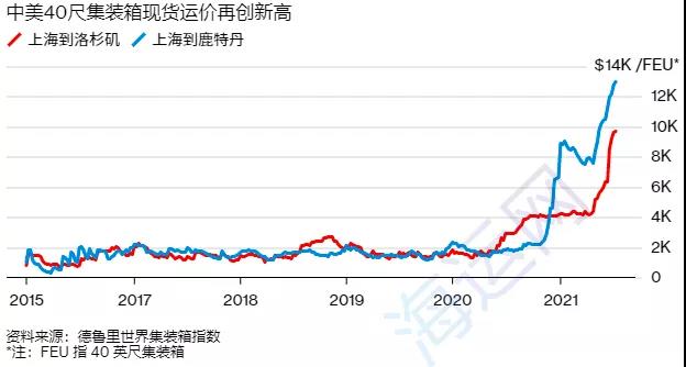 美西擁堵有復(fù)燃之勢(shì)！運(yùn)費(fèi)再刷新高！需求強(qiáng)勁，供應(yīng)鏈問題將持續(xù)到明年
