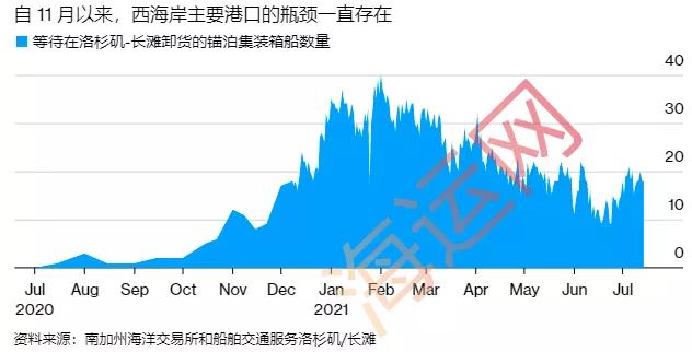 美西擁堵有復(fù)燃之勢(shì)！運(yùn)費(fèi)再刷新高！需求強(qiáng)勁，供應(yīng)鏈問題將持續(xù)到明年