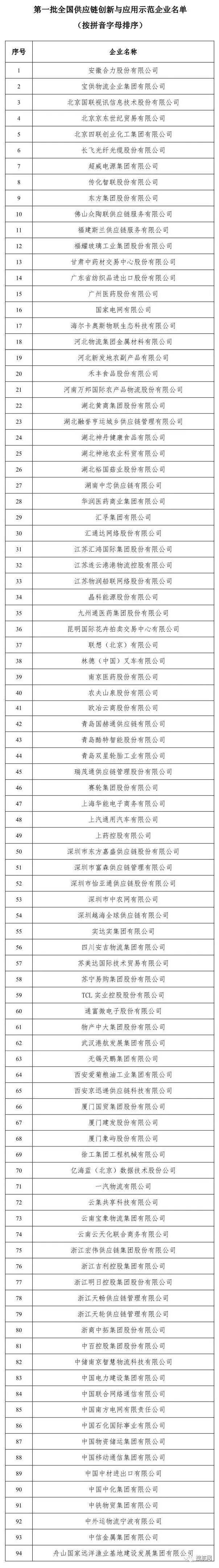 關(guān)注丨這94家企業(yè)入選首批全國(guó)供應(yīng)鏈創(chuàng)新與應(yīng)用示范企業(yè)！