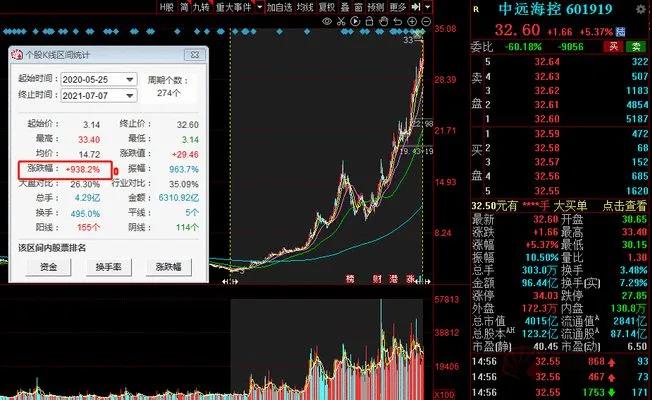 370億！中遠(yuǎn)?？貥I(yè)績(jī)炸裂 半年賺的錢比過去3年還多一倍 股價(jià)更是一年10倍