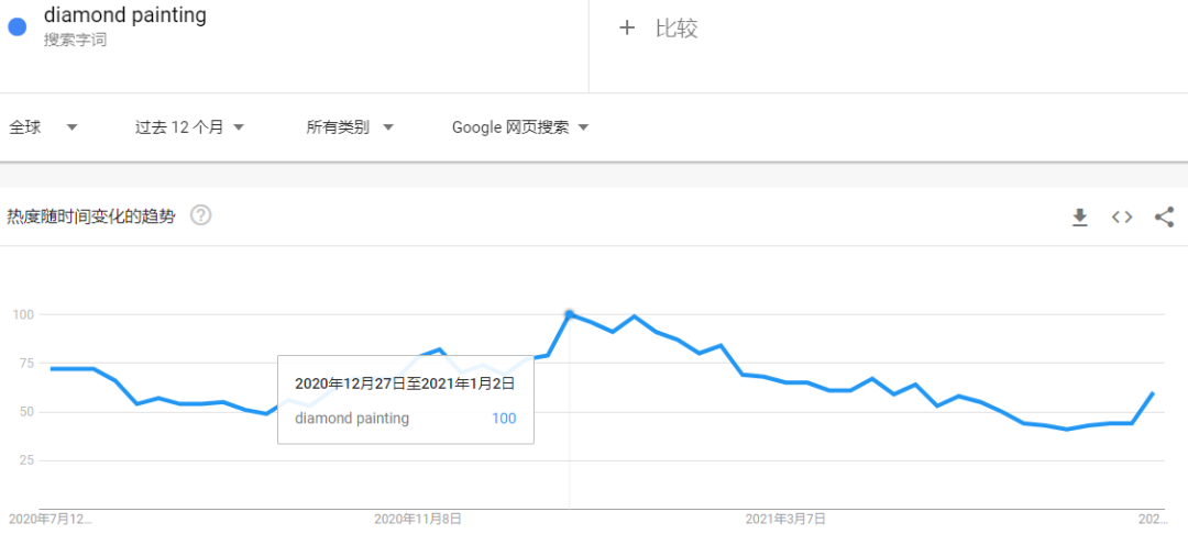 播放量17億，月搜索量超170萬(wàn)！爆款“鉆石畫”熱銷海外