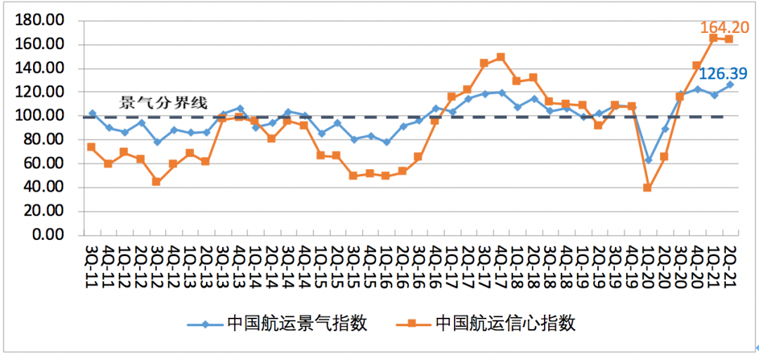 第二季度中國航運(yùn)景氣指數(shù)創(chuàng)歷史新高，集運(yùn)企業(yè)大幅盈利