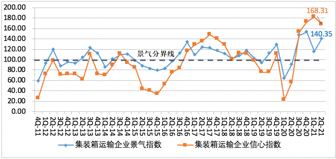 第二季度中國航運(yùn)景氣指數(shù)創(chuàng)歷史新高，集運(yùn)企業(yè)大幅盈利