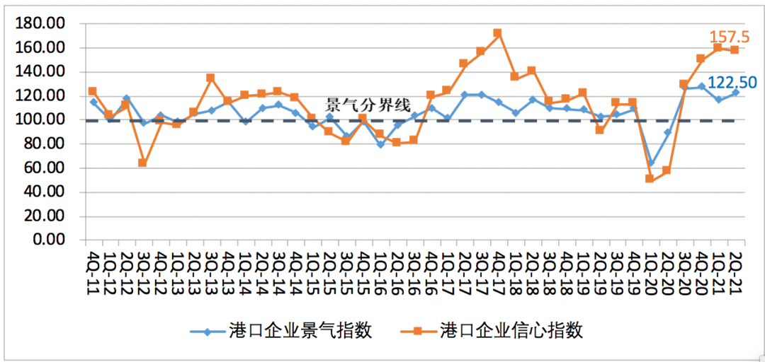 第二季度中國航運(yùn)景氣指數(shù)創(chuàng)歷史新高，集運(yùn)企業(yè)大幅盈利