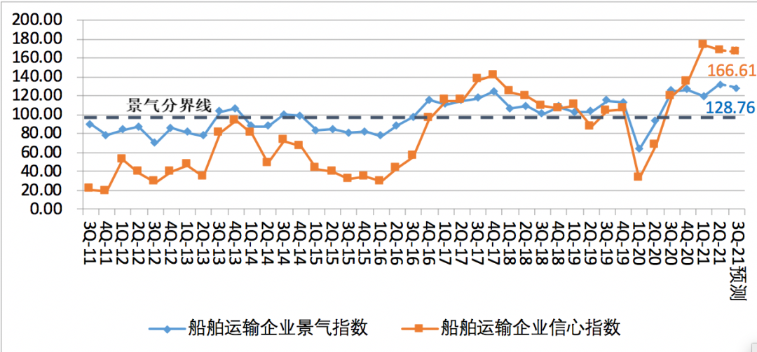 第二季度中國航運(yùn)景氣指數(shù)創(chuàng)歷史新高，集運(yùn)企業(yè)大幅盈利