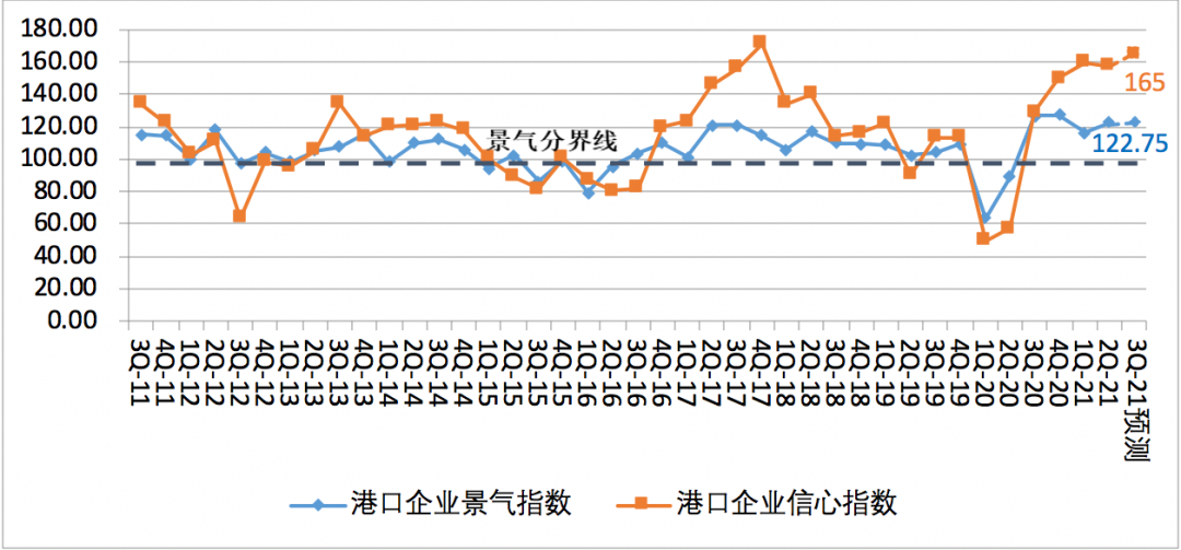 第二季度中國航運(yùn)景氣指數(shù)創(chuàng)歷史新高，集運(yùn)企業(yè)大幅盈利