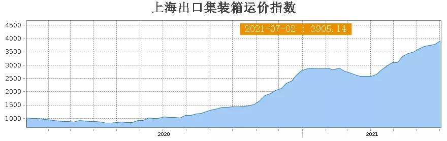 天價(jià)運(yùn)費(fèi)下集裝箱滯期費(fèi)同比翻了一番，航運(yùn)聯(lián)盟取消23個(gè)航次，托運(yùn)人繼續(xù)承壓