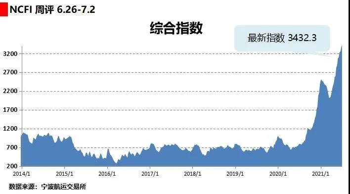 海上絲路指數(shù)：多條航線供不應求 綜合指數(shù)繼續(xù)上漲