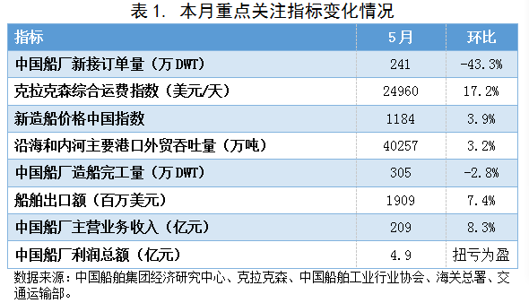 新造船價(jià)格中國指數(shù)上漲，船廠營收利潤大幅回升