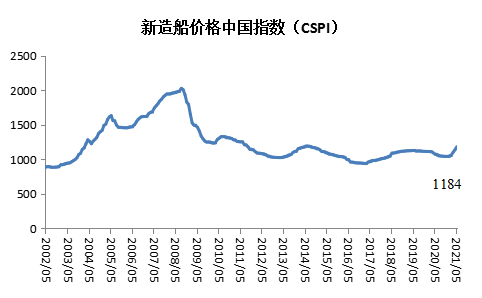 新造船價(jià)格中國指數(shù)上漲，船廠營收利潤大幅回升