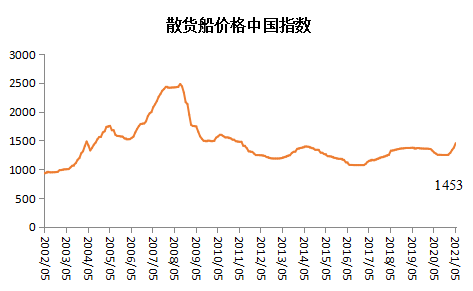 新造船價(jià)格中國指數(shù)上漲，船廠營收利潤大幅回升