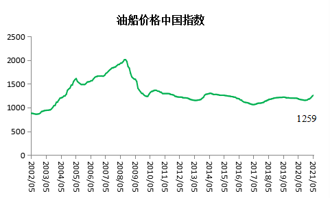 新造船價(jià)格中國指數(shù)上漲，船廠營收利潤大幅回升