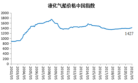 新造船價(jià)格中國指數(shù)上漲，船廠營收利潤大幅回升