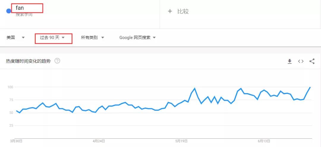 熱度飆升5000%！罕見熱浪侵襲北美 ，相關(guān)產(chǎn)品賣到脫銷