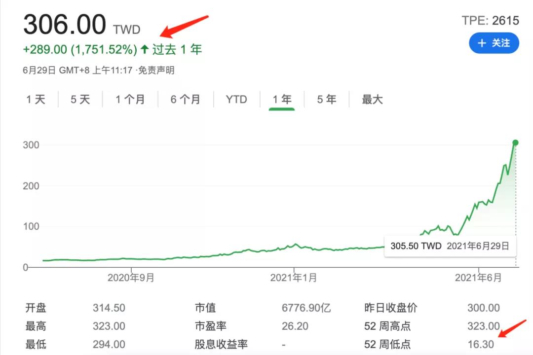 萬海航運(yùn)再訂船!過去一年該公司股價(jià)漲超1750%+