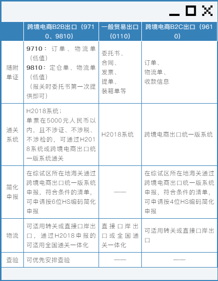 好消息！跨境電商B2B出口監(jiān)管試點推廣至全國海關(guān)