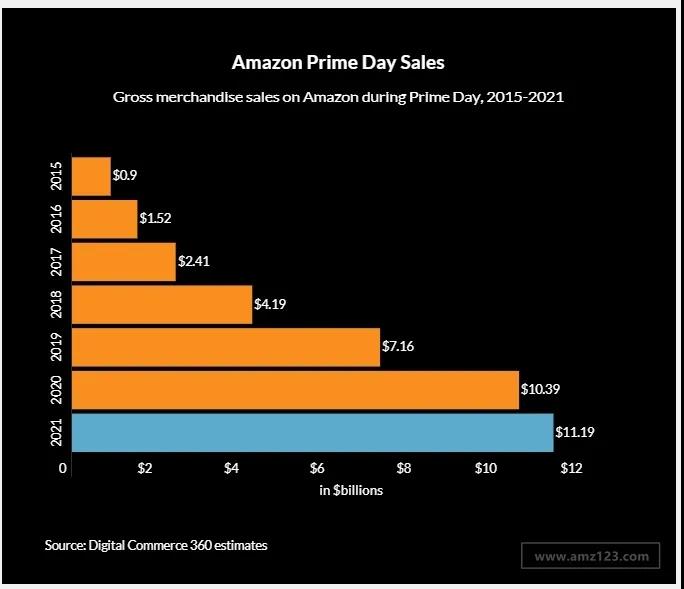 2021 Prime Day銷售額達(dá)111.9億美元！48小時(shí)銷量超2.5億件！