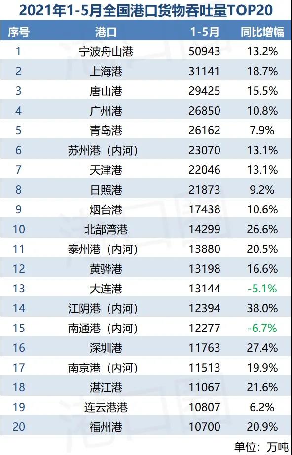 全國港口5月吞吐量成績單：排名膠著