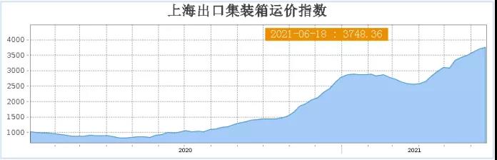 瘋狂！千億海運巨頭股價一年漲10倍！海運價格狂攀天花板在哪？對出口形成多大阻礙？