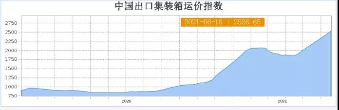 瘋狂！千億海運巨頭股價一年漲10倍！海運價格狂攀天花板在哪？對出口形成多大阻礙？