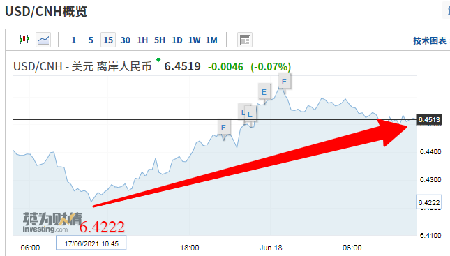 人民幣匯率創(chuàng)3個(gè)月最大跌幅！一夜回到6.44！  