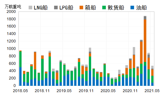 國際造船市場：需求高位回調(diào)，但仍相對活躍  