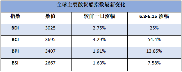 BDI再次沖破3000點(diǎn) 各船型都開(kāi)掛 