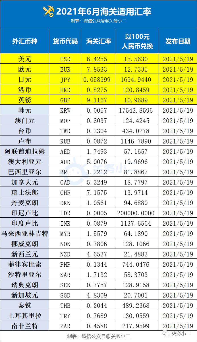 2021年7月海關(guān)適用匯率公布