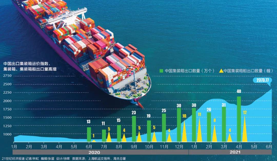 海運(yùn)價(jià)格瘋漲！船公司不斷加碼附加費(fèi)，旺季來臨小貨主無奈棄單  