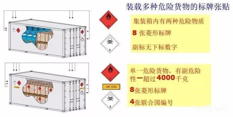 危險(xiǎn)品集裝箱標(biāo)志的那些事！
