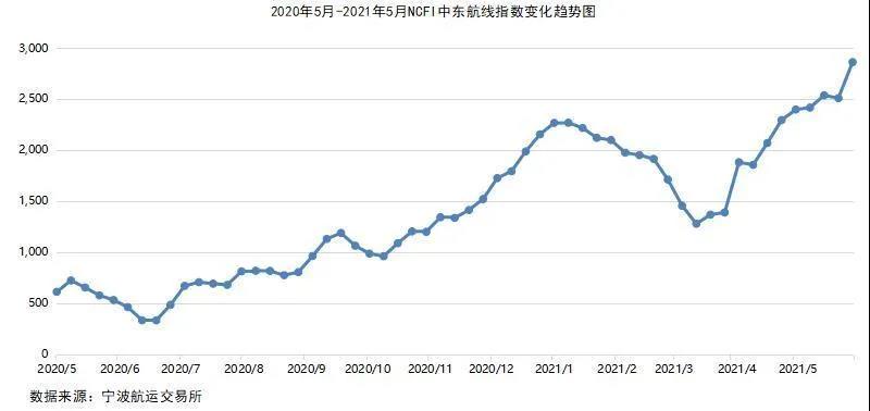 2021年5月寧波口岸主要集裝箱航線市場分析